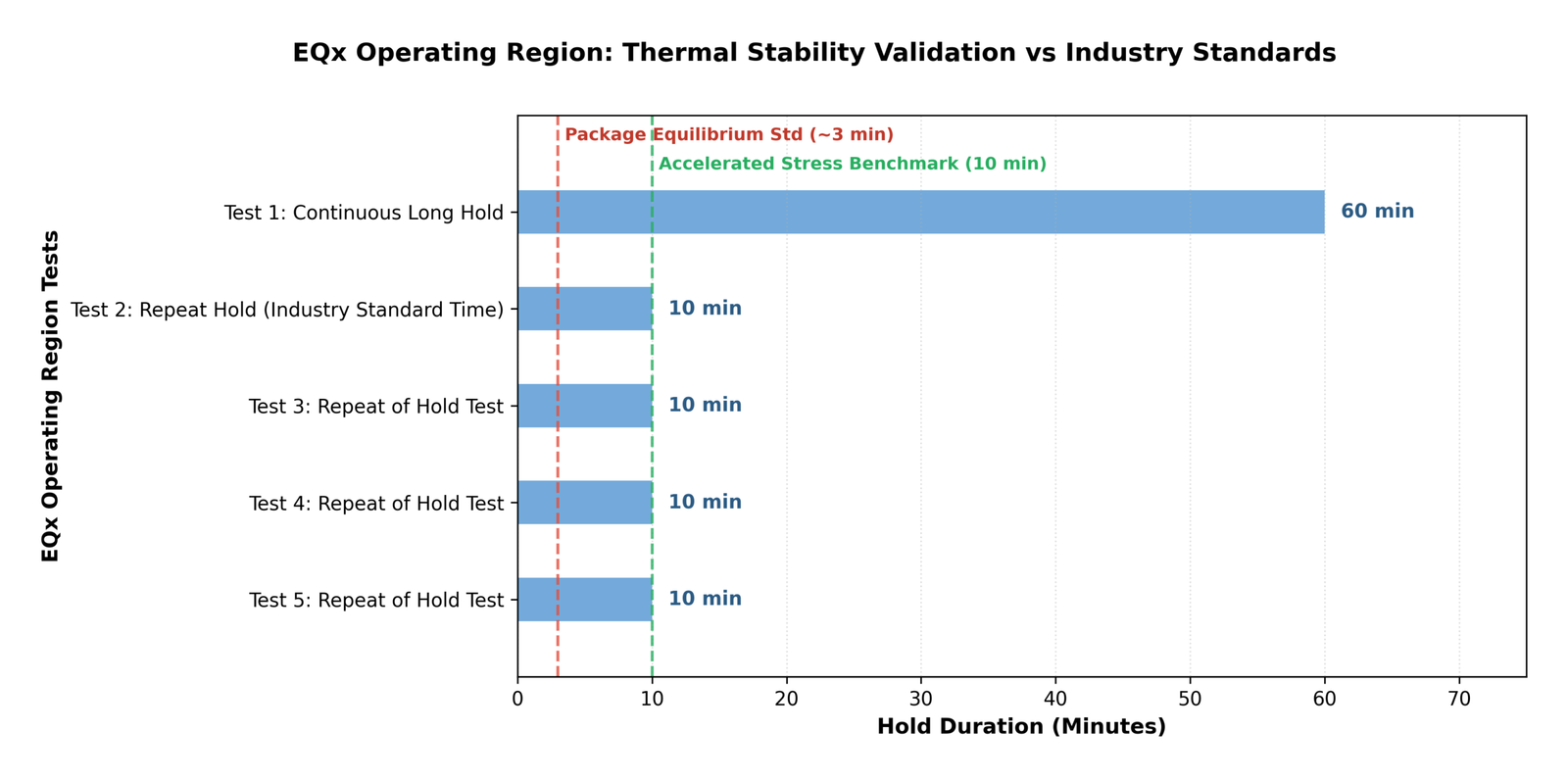 EQx Thermal Stability Tests